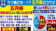 “五月病”で専門家「2023年は特に注意」 新型コロナ5類移行が影響も…対面やマスクなしでストレス蓄積か【愛知発】