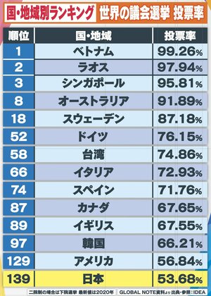 「投票率」日本は世界139位 高い投票率の国には意外な理由が…“シルバー民主主義”では「活力低下」に