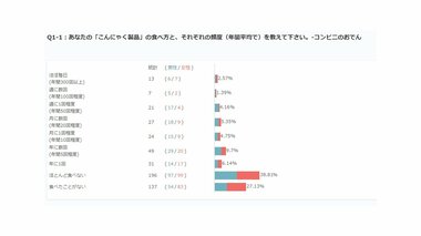 こんにゃく麺やコンビニおでんの蒟蒻「食べない」人が7割。伝統的な健康食材、提供の方法に工夫の余地あり