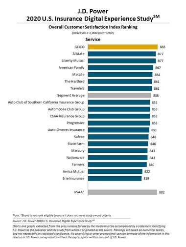 J.D. パワー 2020年米国保険デジタル・エクスペリエンス顧客満足度調査(SM)