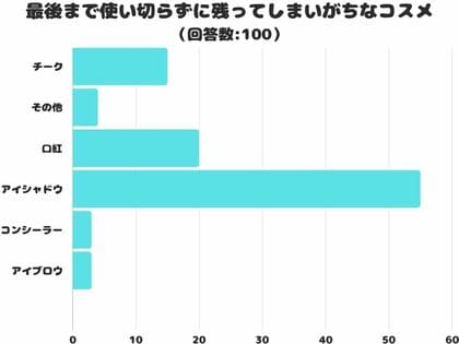 【調査レポート】最後まで使い切らずに残ってしまいがちなコスメは?1位は「アイシャドウ」でした!