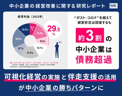 ＜中小企業の経営改善に関する研究レポート＞“ポスト・コロナ”を超えて経営状況は回復するも約3割が債務超過