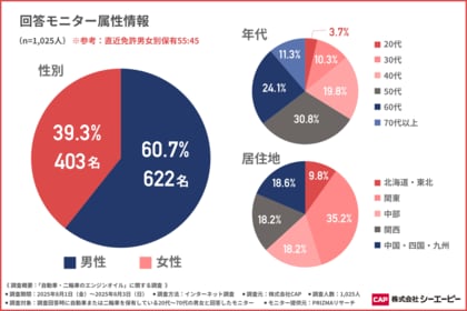 【エンジンオイル交換の多様化】エンジンオイル交換の際に重視されることとは?