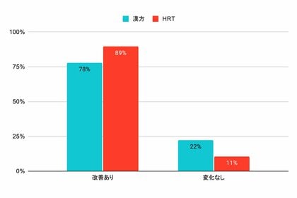 【更年期治療の効果を検証】更年期症状を抱える女性の82%が3ヶ月以内に改善したとの声