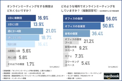 【オンラインミーティング時に気になる雑音TOP3】第3位は「外の騒音」、第2位は「生活音」、第1位は?