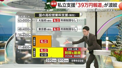 【解説】私立支援「39万円報道」与党が否定…高校無償化めぐり自公と維新で協議難航でいつ決まる？「来週が一つの大きな山場」　大阪63万、東京48.4万で所得制限なしの支援