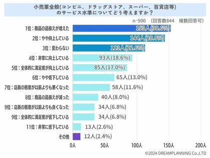 日本の小売業についてどう思う?サービスが悪い時の対応は?【アンケート結果発表!】