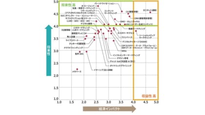 日経クロストレンド「今後伸びるビジネス」2025年下半期ランキングを発表。半期に一回の独自調査「トレンドマップ2025下半期」を作成、全95キーワードについて調査