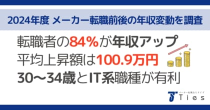 メーカー専門の転職エージェント 株式会社タイズが2024年度 メーカー業界における転職前後の年収変動を調査