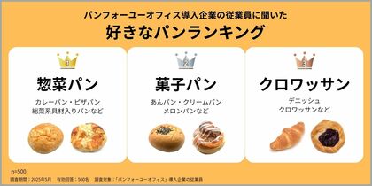 置き型社食の福利厚生サービス「パンフォーユーオフィス」、働く人が選ぶ好きなパンランキングを発表