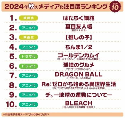 マンガ好き&読書好きが選ぶ、2024年秋「ドラマ・アニメ・映画化」注目度ランキングを発表!