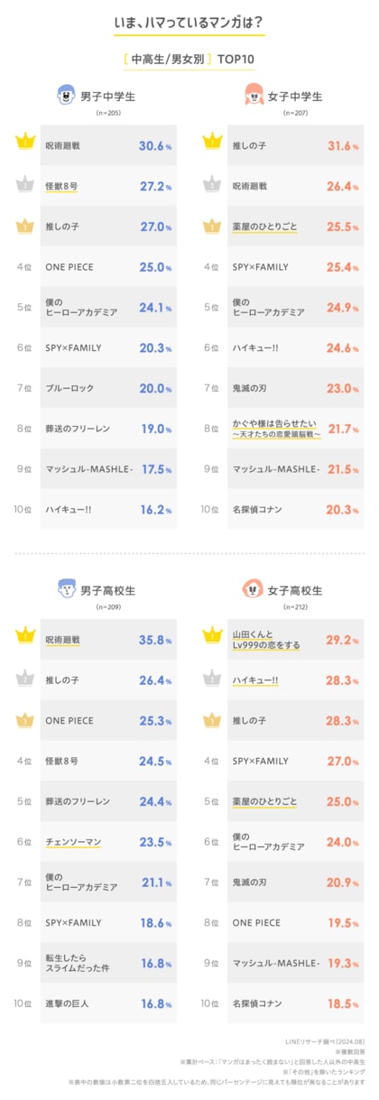 【LINEリサーチ】中高生がハマっているマンガランキング(2024年版)、「呪術廻戦」「推しの子」が人気!「週1日以上」マンガを読む中高生は5割超