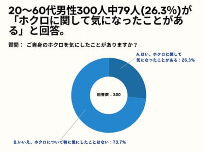 20~60代男性の57%が、ホクロに関する最も気になる点について「ホクロの形や大きさが気になる」と回答。【男性限定ホクロを気にしたことあるかアンケート】