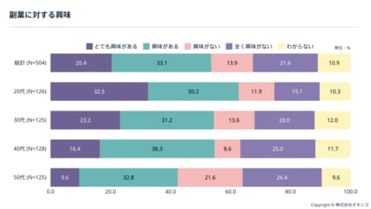「副業に興味はあるが踏み出せない」背景とは?