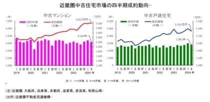 近畿圏不動産流通市場の動向について(2024年4~6月期)