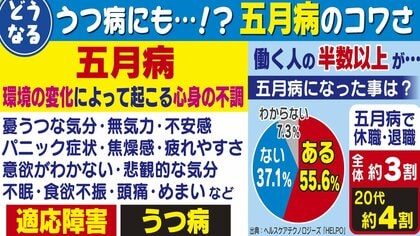 “五月病”で専門家「2023年は特に注意」 新型コロナ5類移行が影響も…対面やマスクなしでストレス蓄積か【愛知発】