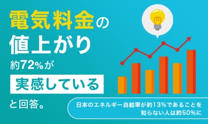 電気料金の値上がり、約72%が「実感している」と回答。日本のエネルギー自給率が約13%であることを知らない人は約50%に