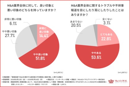 M&A仲介会社に約8割の経営者が不安と回答。約6割が抱いた「不信感」の理由1位は「不利な契約条件」。事業承継を阻むリアルな障壁とは