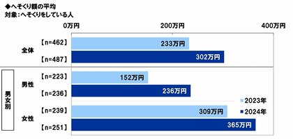 スパークス・アセット・マネジメント調べ へそくり額の平均は夫236万円、妻365万円、夫では昨年調査から84万円の大幅増加