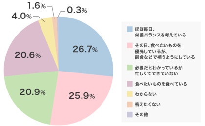 30代以上の女性「栄養バランス派」と「食べたいものを食べる派」多数派はどちら?【食の安全性への意識・全国調査】