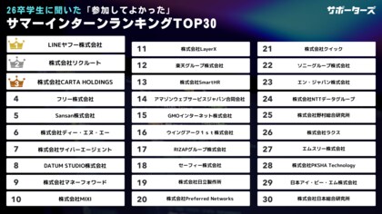 サポーターズ、「参加してよかったエンジニアサマーインターンシップランキング2025」発表