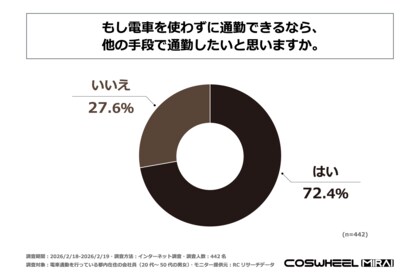 都内在住の会社員の7割以上が、電車を使わずに通勤できるなら他の手段で通勤したいと考えている！株式会社Acalieがビジネスパーソンの通勤手段に関する調査を実施！