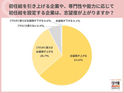 初任給を引き上げる企業、専門性や能力に応じて初任給を設定する企業は「志望度が上がる」と回答した26卒が9割超。学生が適正だと感じる、初任給の金額は上昇傾向
