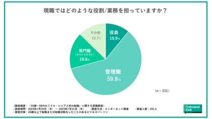 【ミドル・シニア人材の“転職”に関する調査】即戦力として企業への貢献意欲の高まりが顕著、45歳以上50代の転職活動の“今”に迫る。