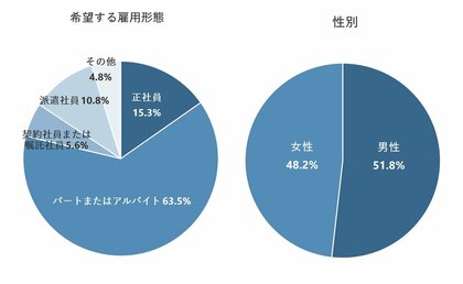 約8割の人が「入社前に聞いていた説明と違う」ことに落胆した経験あり。そのうち63.9%が退職のきっかけに
