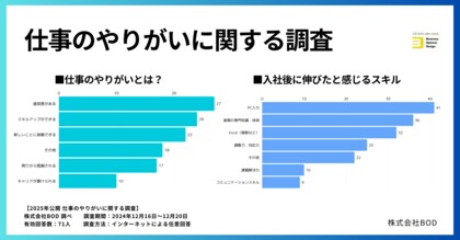 仕事のやりがいに関する調査結果を公開、BOD高松営業所では75%がPC関連のスキルが向上したと回答