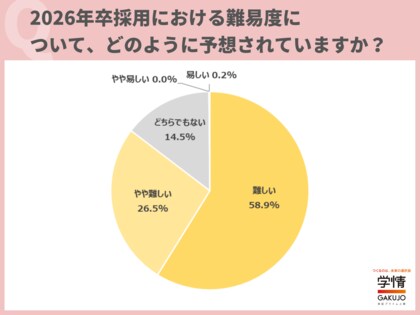 2026年卒採用は「難しくなる」と回答した企業が8割を超える。「早期化」を指摘する企業は9割に迫る。