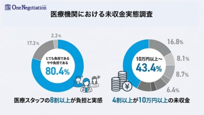 【医療機関における未収金実態調査】日本の医療が抱える「未収金」問題の実態