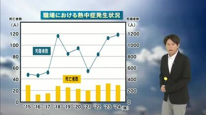 職場での「熱中症対策の義務化」どんな対策しないといけないの？光岡気象予報士が解説【岡山・香川】