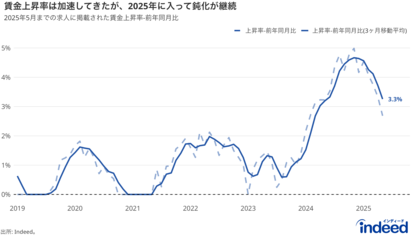 Indeed Hiring Lab、2025年5月の求人掲載賃金動向を発表。求人掲載賃金の上昇率は前年同月比+3.3%。春闘効果の一巡や企業の慎重姿勢の広がりで上昇率はやや鈍化