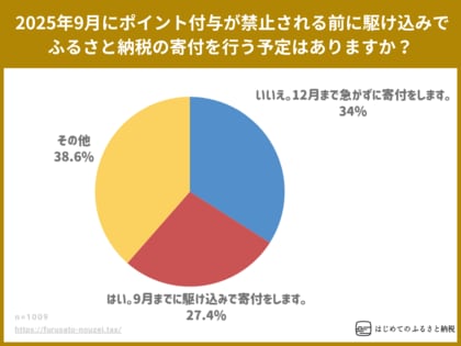 ふるさと納税のポイント付与禁止、2025年9月までの駆け込み寄付をする予定との回答者は27.4%に留まる。12月まで急がずに寄付をする予定の34%を下回る結果に。ふるさと納税アンケート調査結果を公表。