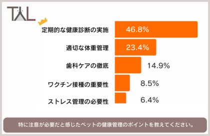 犬猫のアレルギー性症状が増加傾向、約4割の獣医師が定期検診を推奨。