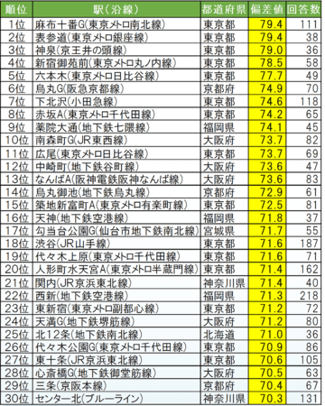 いい部屋ネット 街の住みここちランキング２０２０特別集計 いい部屋ネット コンシャスな街ランキング２０２０ 全国版 発表