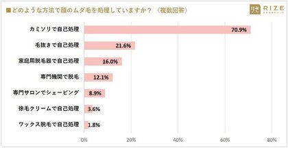 女性世代別 肌の悩み 顔のうぶ毛ケアを調査 全世代共通の肌トラブルに 毛穴 黒ずみ 開き 6割 他人 同性 の顔 のうぶ毛が気になる と回答 うち8割が見ている部位に 鼻下のヒゲ