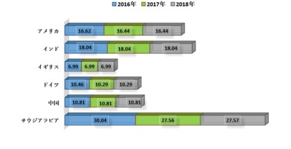 世界のプラスチック市場規模の調査ータイプ別 ポリエチレン Pe ポリプロピレン Pp ポリウレタン Pu など 用途別 射出成形 ブロー成形 ロト成形など 最終用途別 地域別ー予測2030年