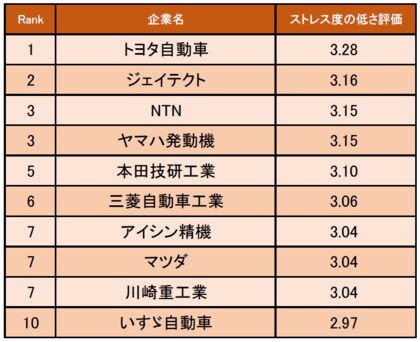 自動車 輸送用機器業界の ストレス度の低い企業ランキング 発表 1位は