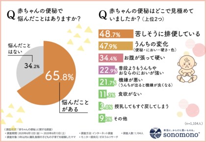 赤ちゃんの便秘対策は何してる 先輩ママ1 104人に聞いた 離乳食