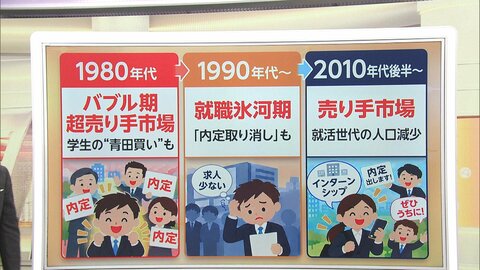 景気とともに変わる就職戦線　売り手市場も“内定社数”1.7社に減少　企業も様々な人材獲得策　「AI台頭」で大きな転換期の可能性