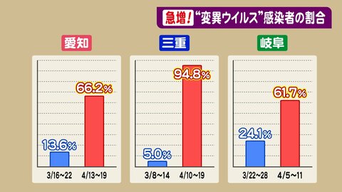 感染力最大1.4倍・若い世代で重症化も…医師に聞いた変異ウイルス「イギリス型」の怖さ「対策の徹底を」
