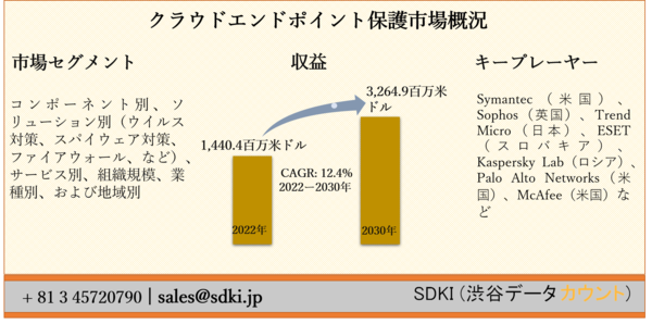 クラウドエンドポイント保護 市場ーコンポーネント別 ソリューション別 ウイルス対策 スパイウェア対策 ファイアウォール など サービス別 組織規模 業種別 および地域別ーグローバル予測30年