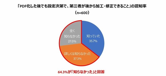 「PDF化した後でも設定次第で、第三者が後から加工・修正できること」の認知度(提供:アドビ)