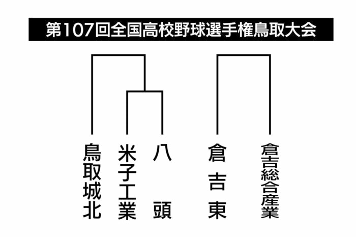 鳥取城北は大会4日目に登場