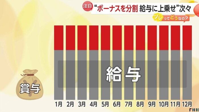 「賞与の給与化」導入企業が増加