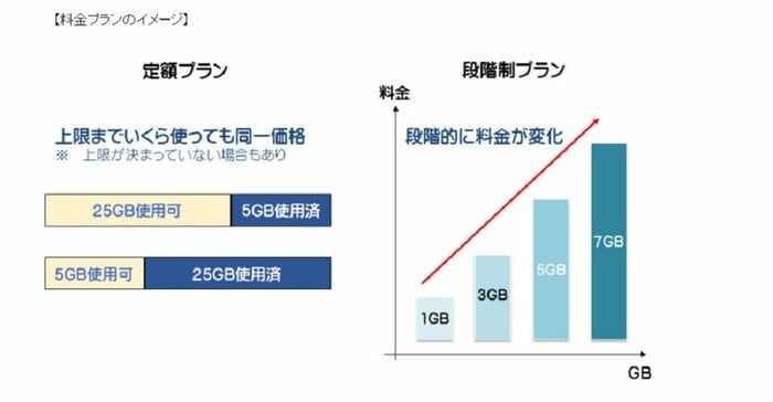定額プランと段階制プラン(画像提供:総務省)