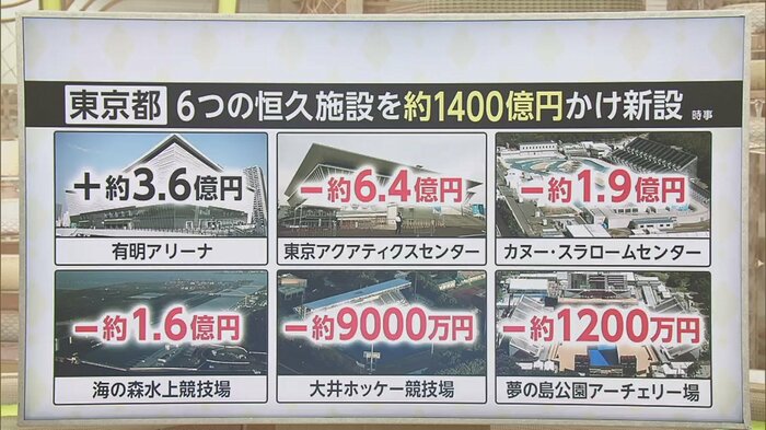都の5施設の赤字総額は毎年約7億3000万円