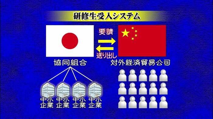 “外国人技術研修生受け入れ”のシステム